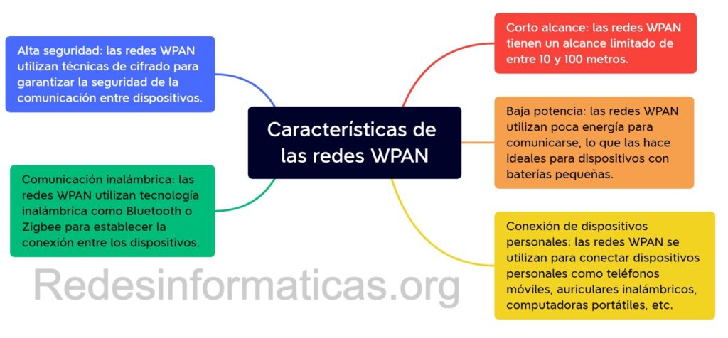 Redes WPAN